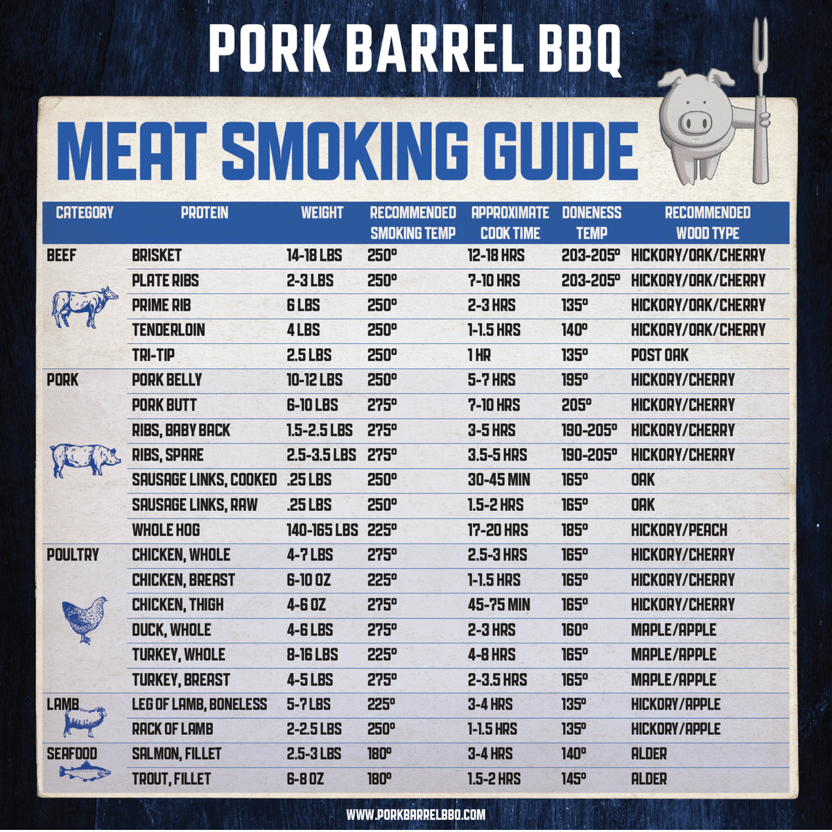 BBQ Smoking Meat Guide Magnet Pork Barrel BBQ1