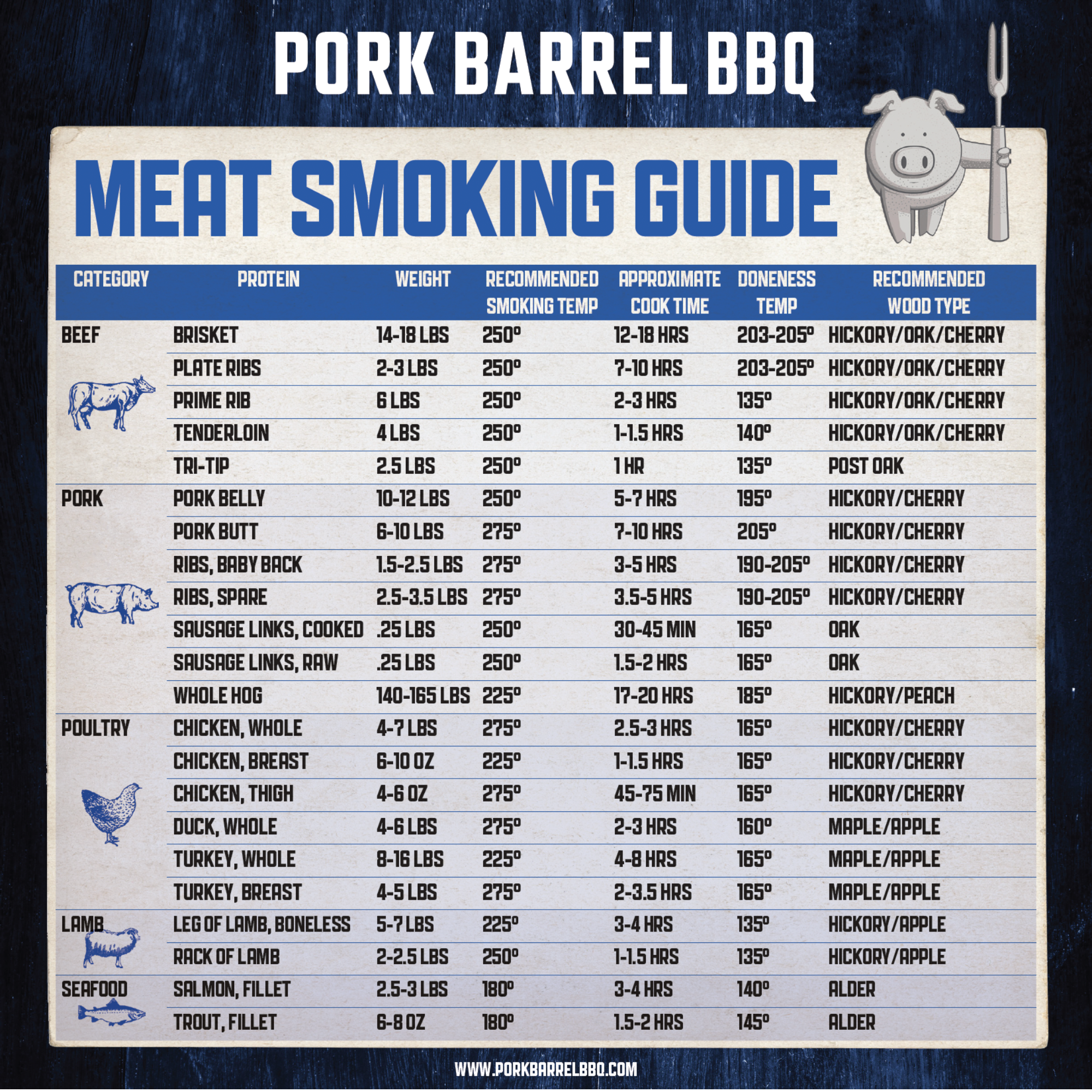 Pulled Pork Temperature Chart